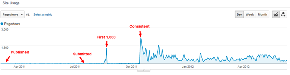 StumbleUpon Traffic