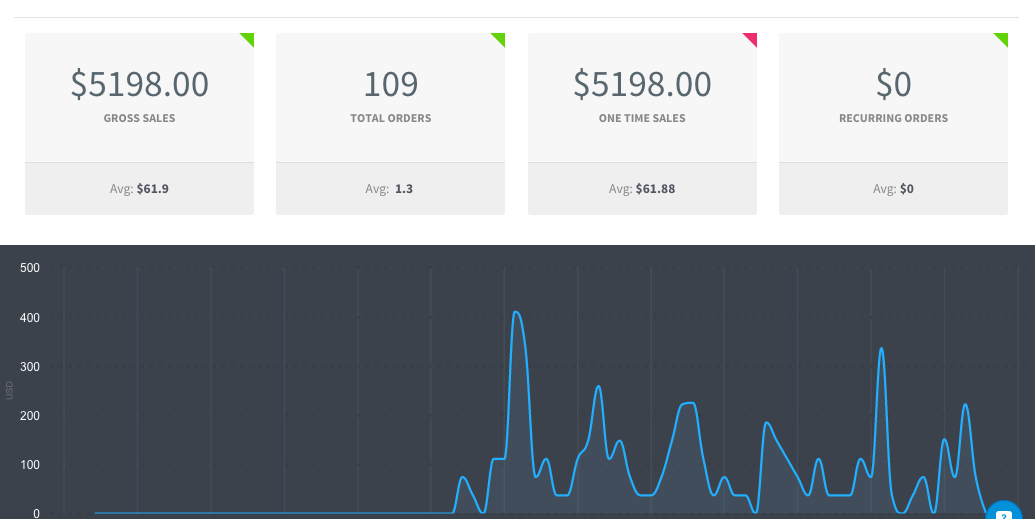 Sales Totals