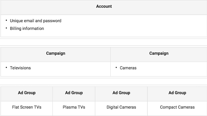 Google AdWords step by step